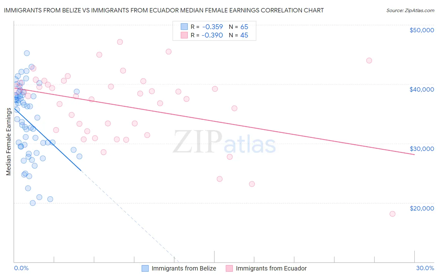 Immigrants from Belize vs Immigrants from Ecuador Median Female Earnings