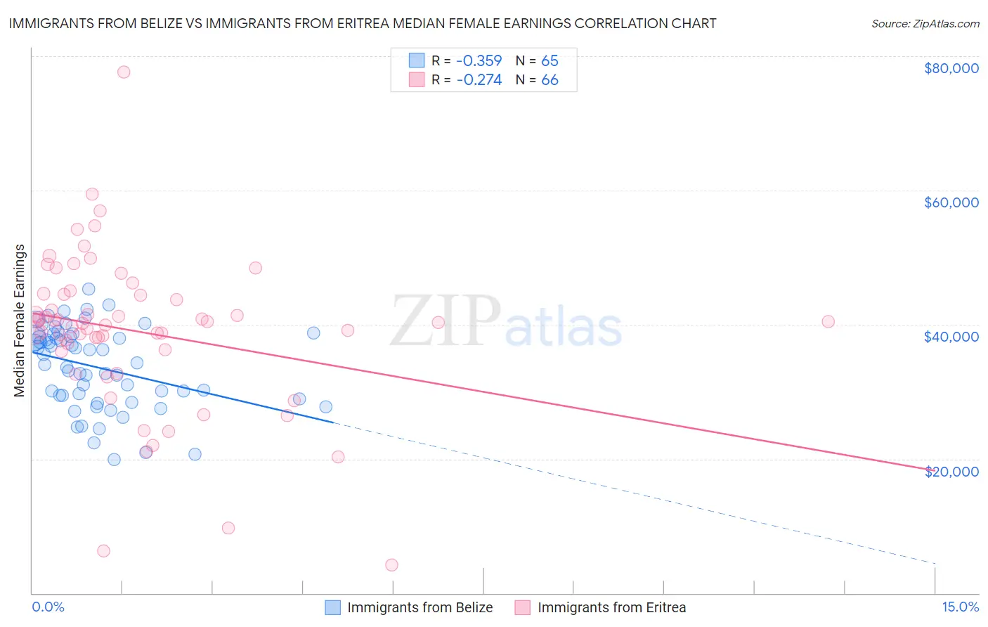 Immigrants from Belize vs Immigrants from Eritrea Median Female Earnings