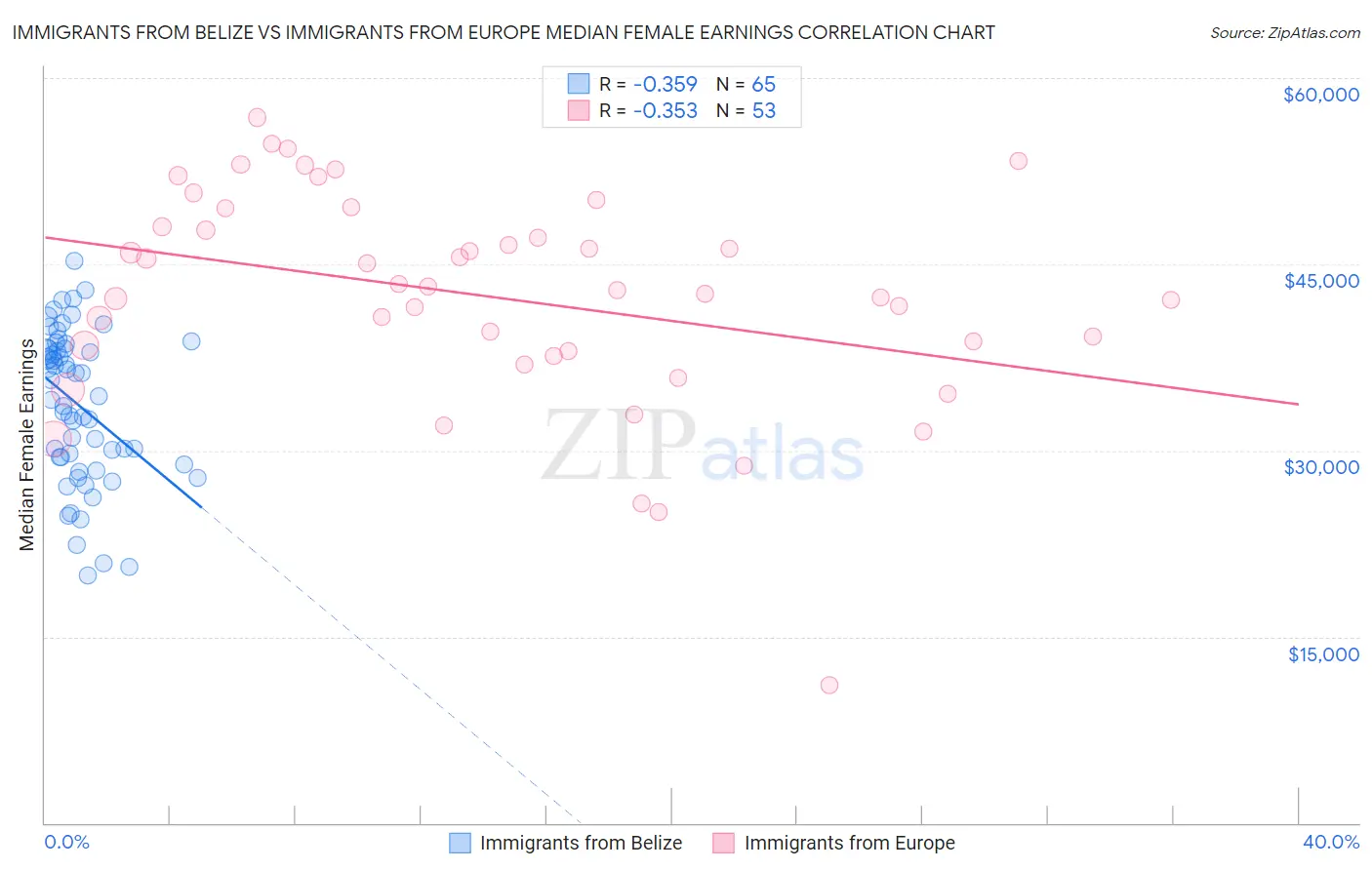 Immigrants from Belize vs Immigrants from Europe Median Female Earnings