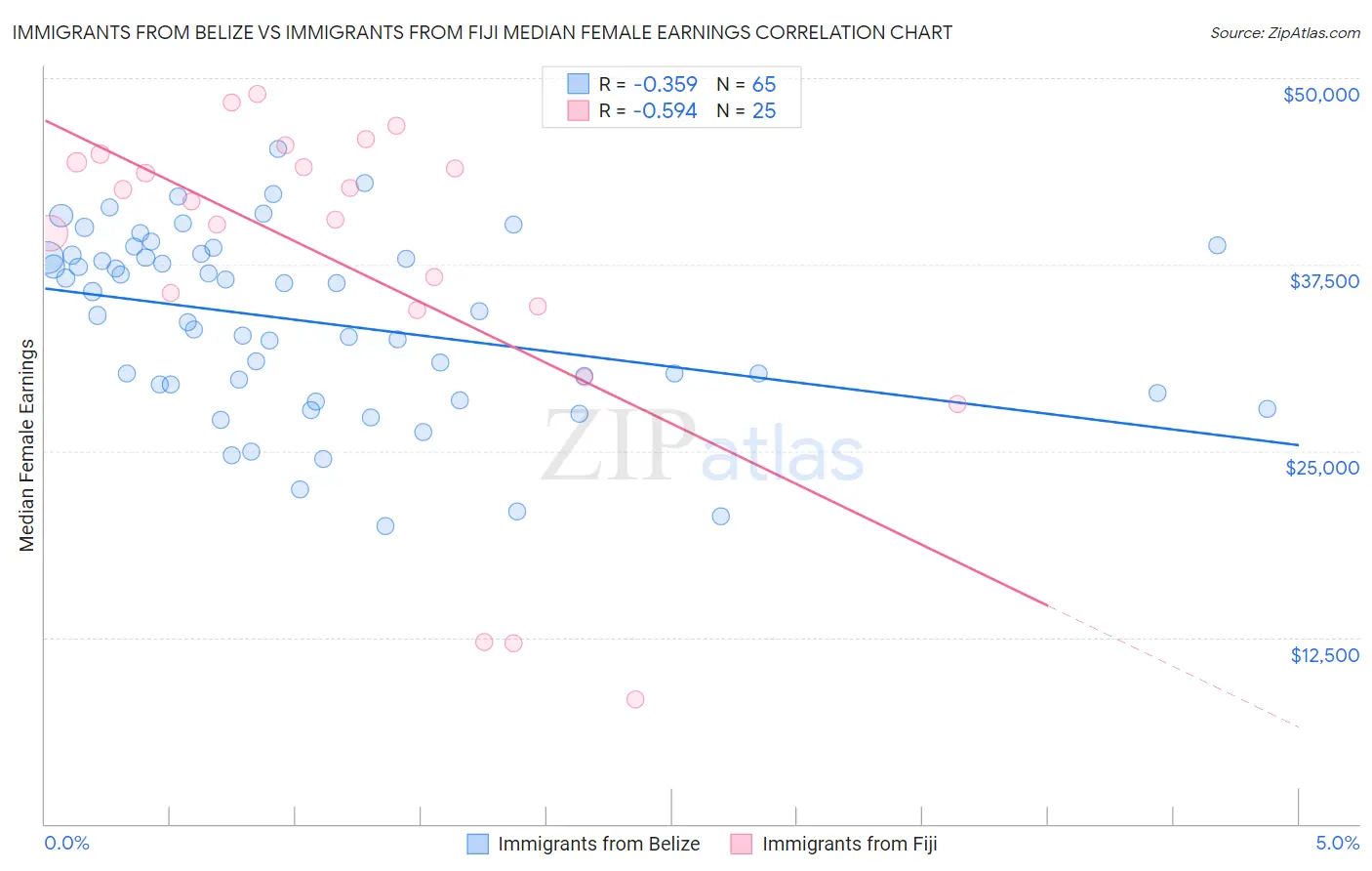 Immigrants from Belize vs Immigrants from Fiji Median Female Earnings