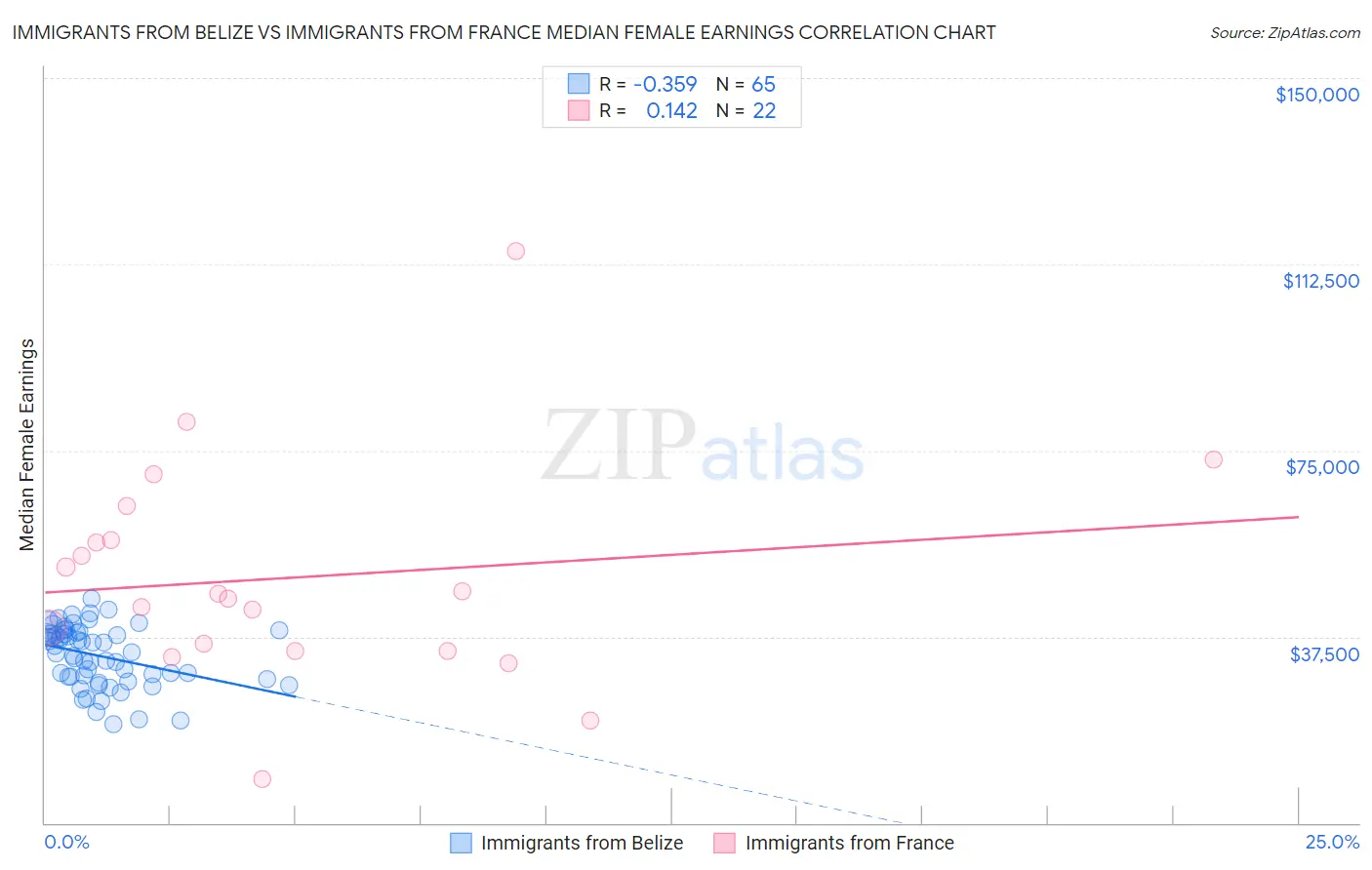 Immigrants from Belize vs Immigrants from France Median Female Earnings