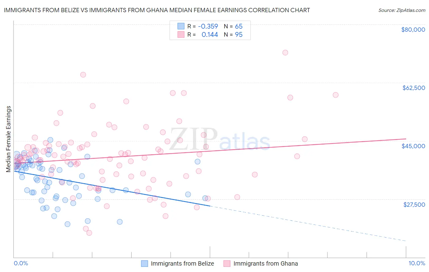 Immigrants from Belize vs Immigrants from Ghana Median Female Earnings