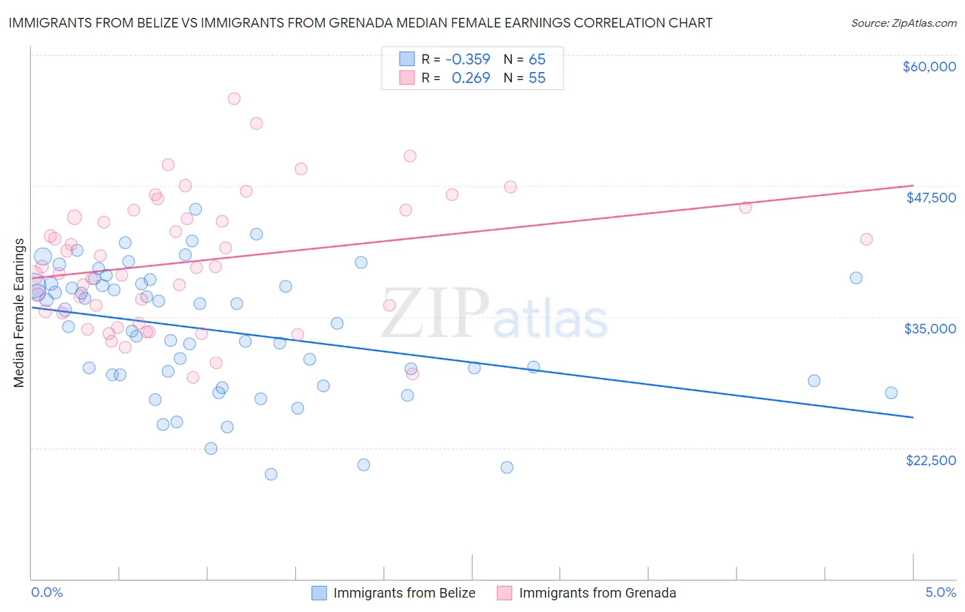 Immigrants from Belize vs Immigrants from Grenada Median Female Earnings