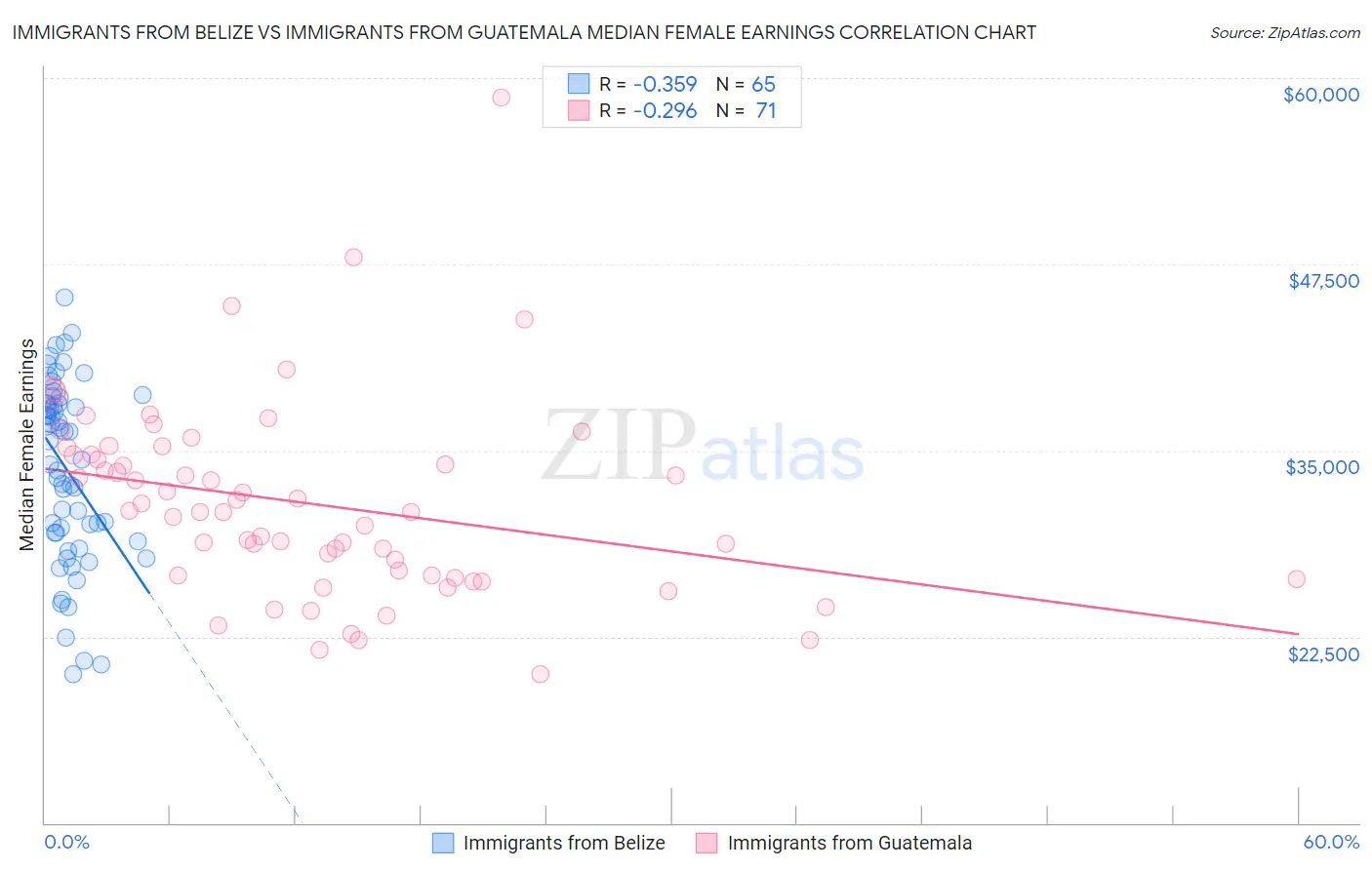 Immigrants from Belize vs Immigrants from Guatemala Median Female Earnings