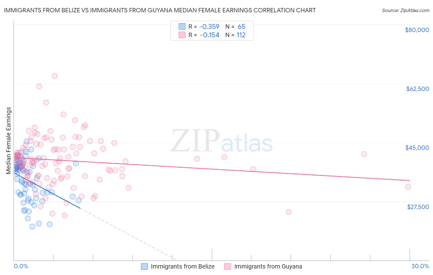 Immigrants from Belize vs Immigrants from Guyana Median Female Earnings