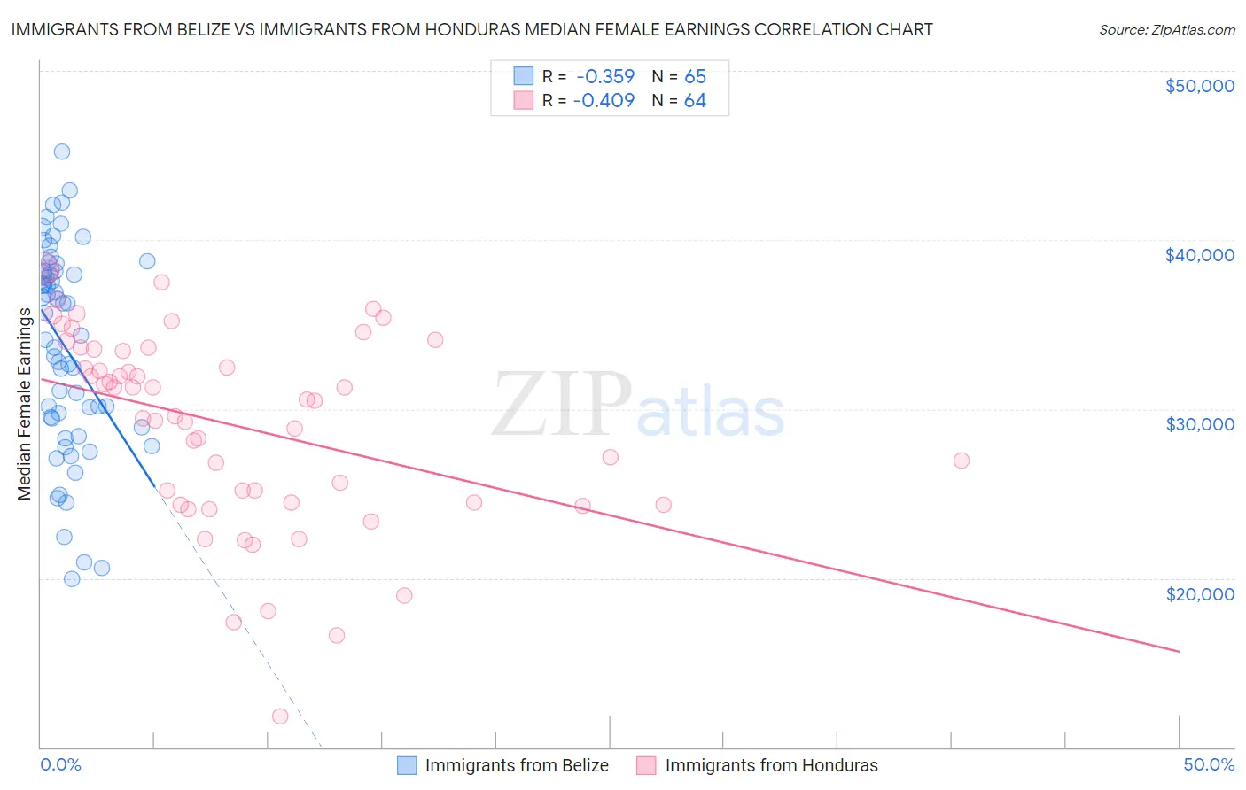 Immigrants from Belize vs Immigrants from Honduras Median Female Earnings