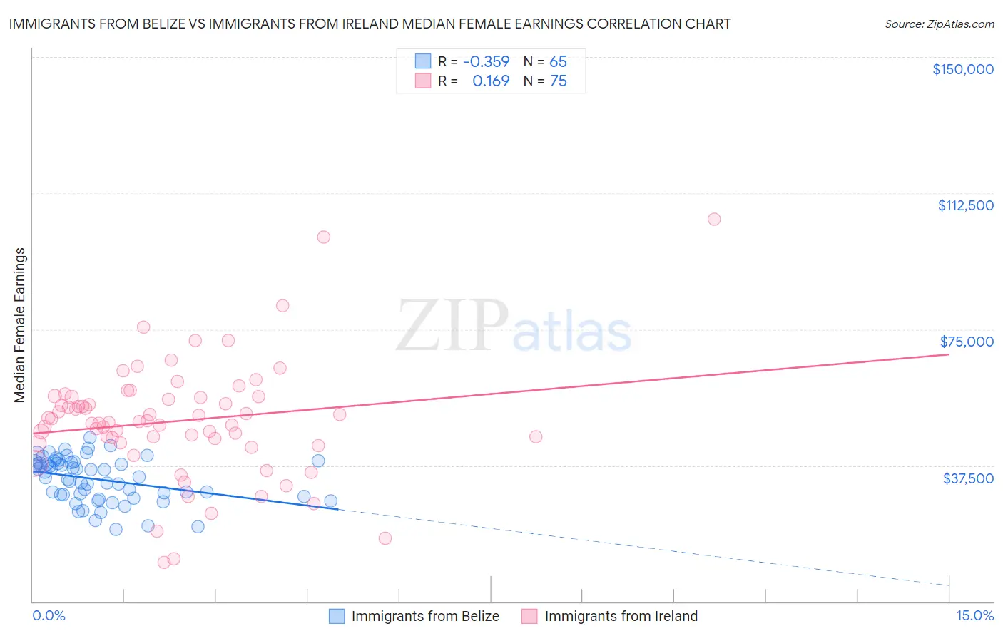 Immigrants from Belize vs Immigrants from Ireland Median Female Earnings