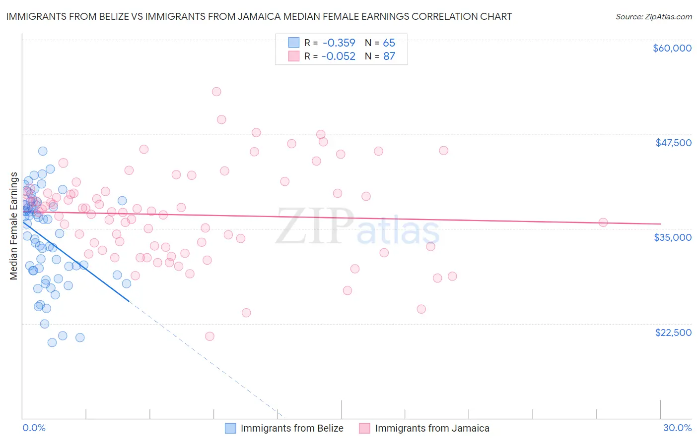 Immigrants from Belize vs Immigrants from Jamaica Median Female Earnings