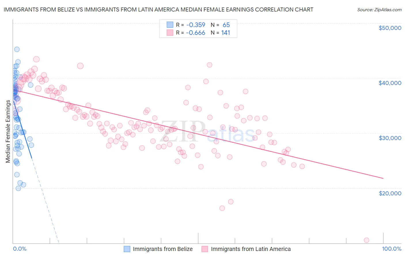 Immigrants from Belize vs Immigrants from Latin America Median Female Earnings