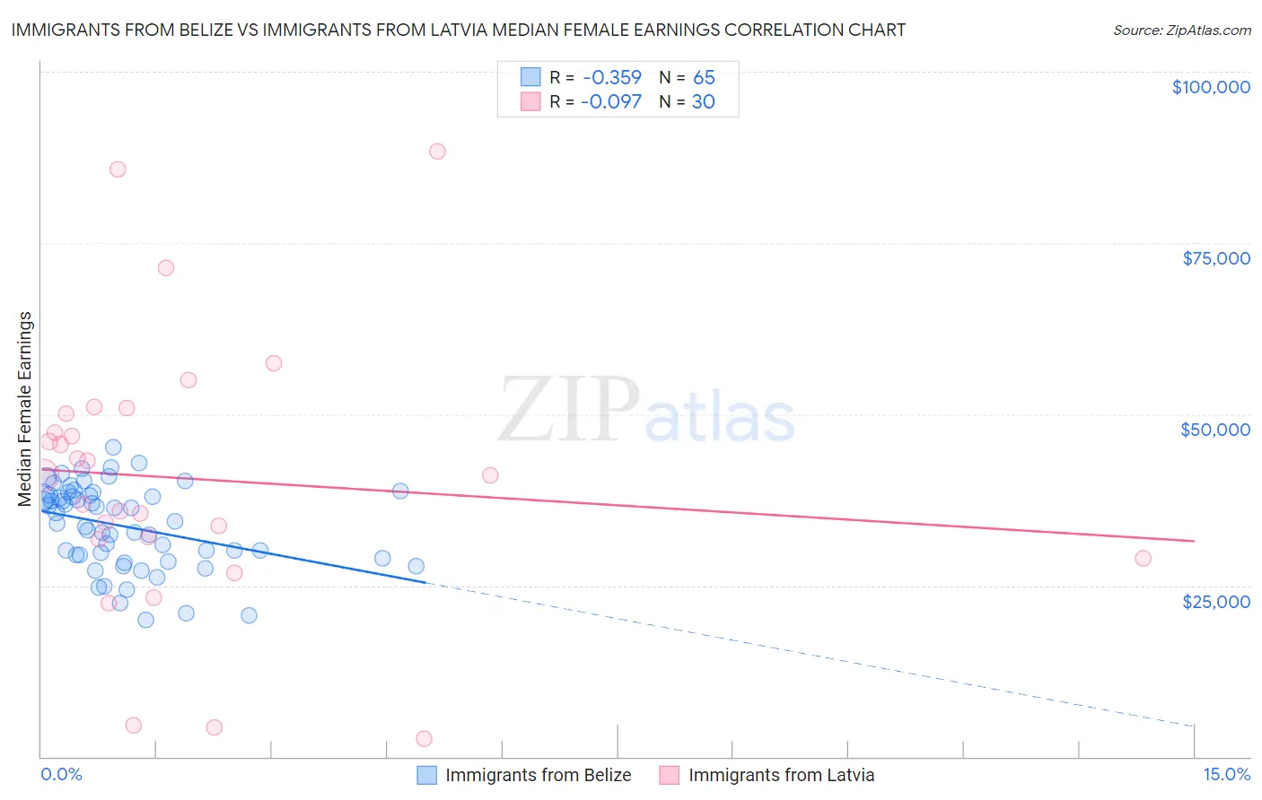 Immigrants from Belize vs Immigrants from Latvia Median Female Earnings