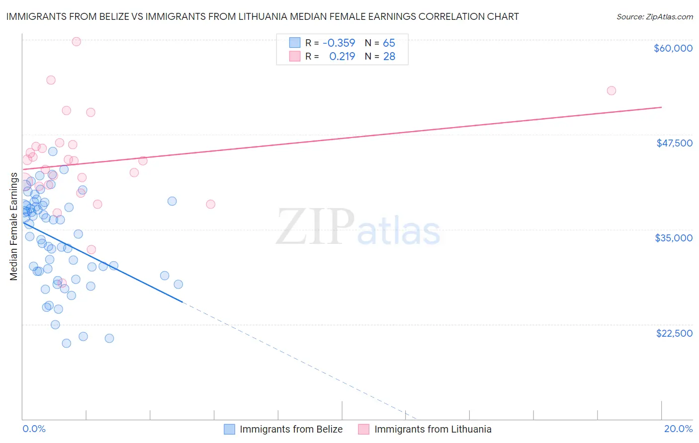 Immigrants from Belize vs Immigrants from Lithuania Median Female Earnings