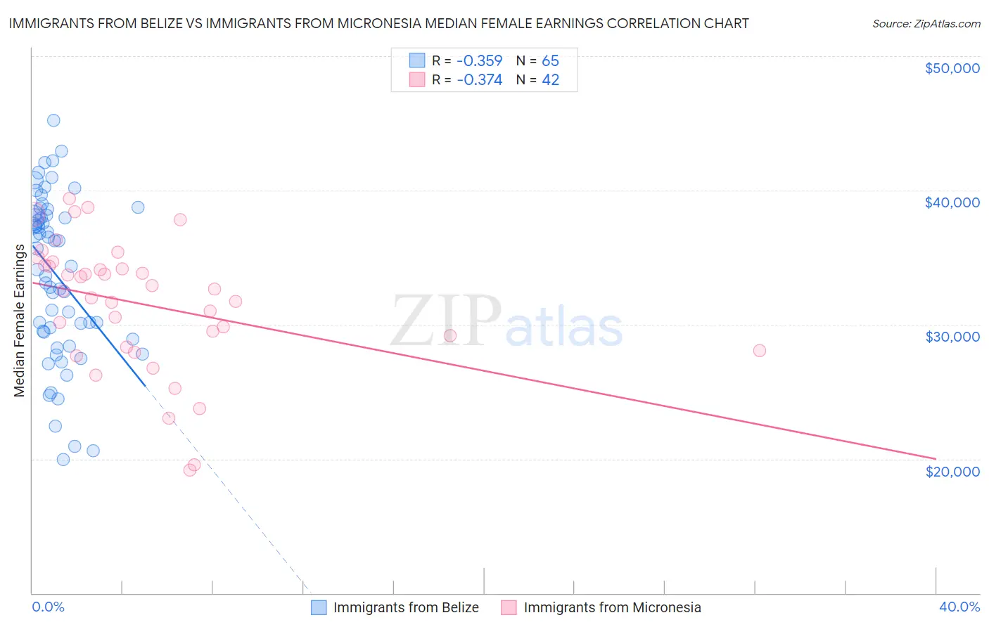 Immigrants from Belize vs Immigrants from Micronesia Median Female Earnings