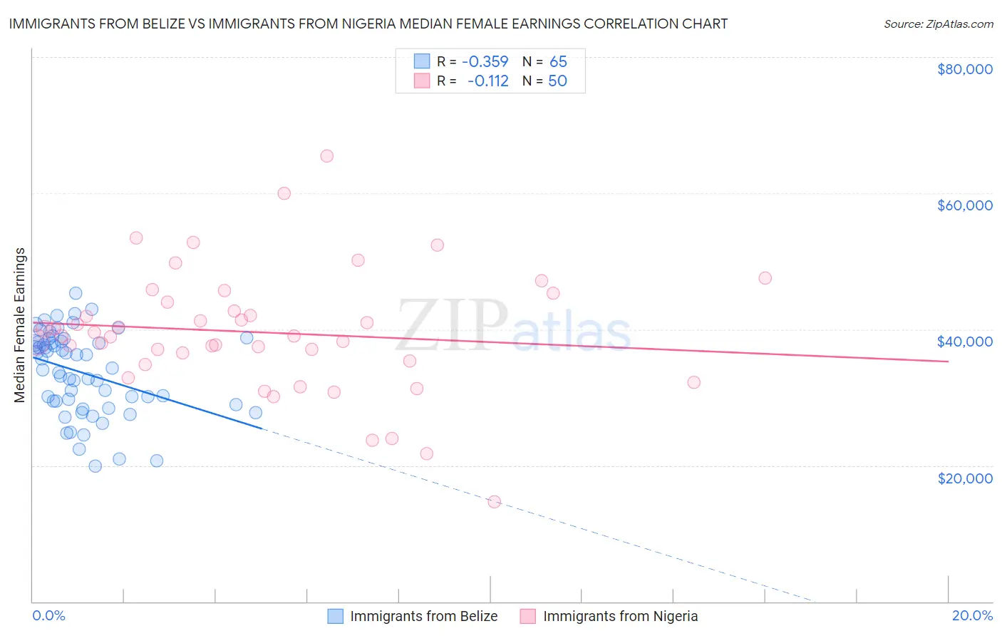 Immigrants from Belize vs Immigrants from Nigeria Median Female Earnings