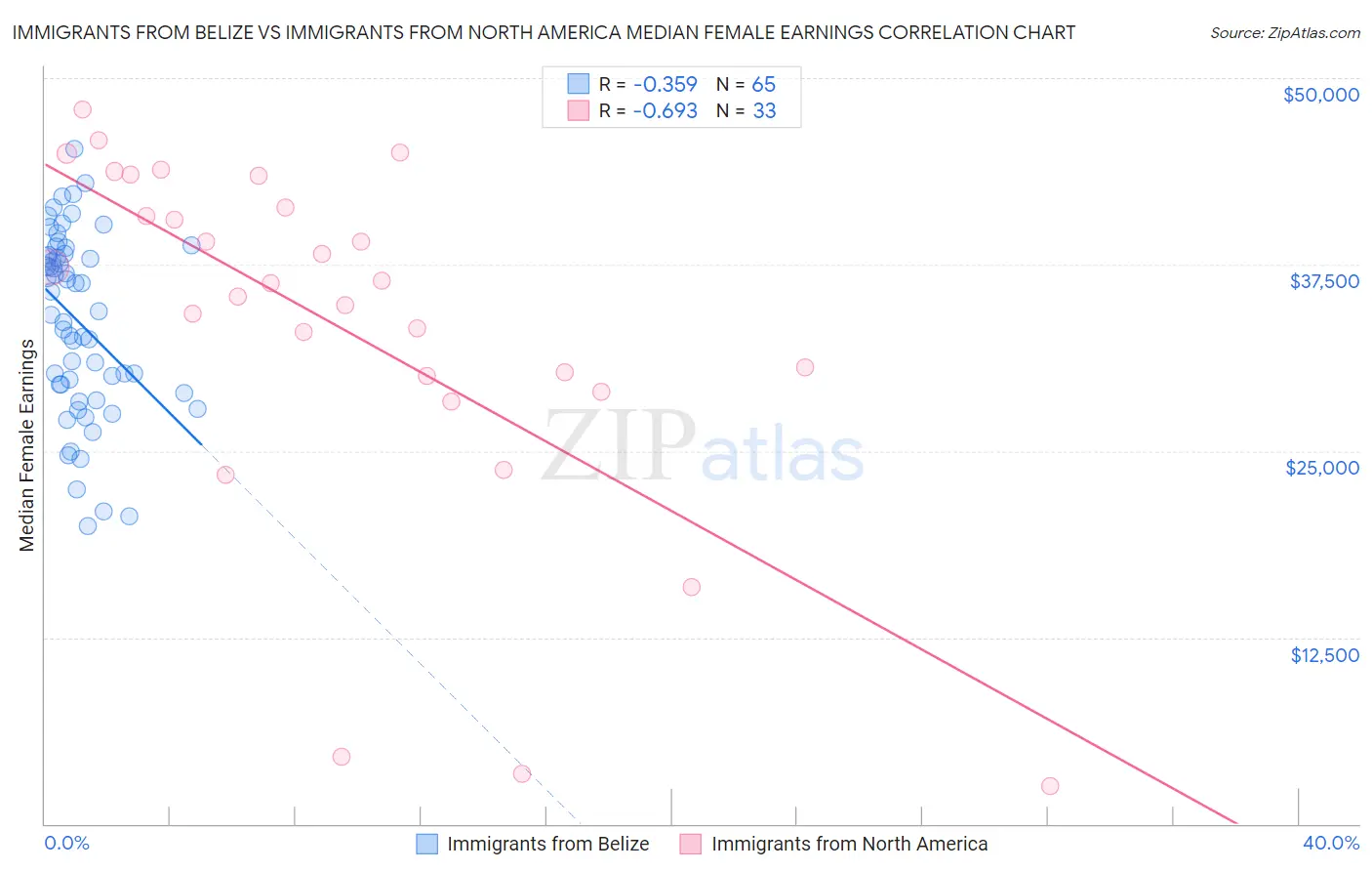 Immigrants from Belize vs Immigrants from North America Median Female Earnings