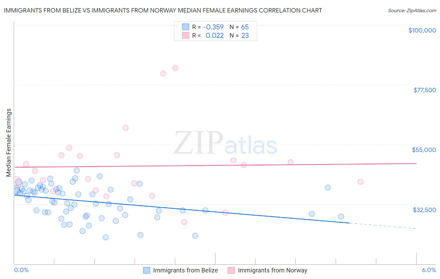 Immigrants from Belize vs Immigrants from Norway Median Female Earnings