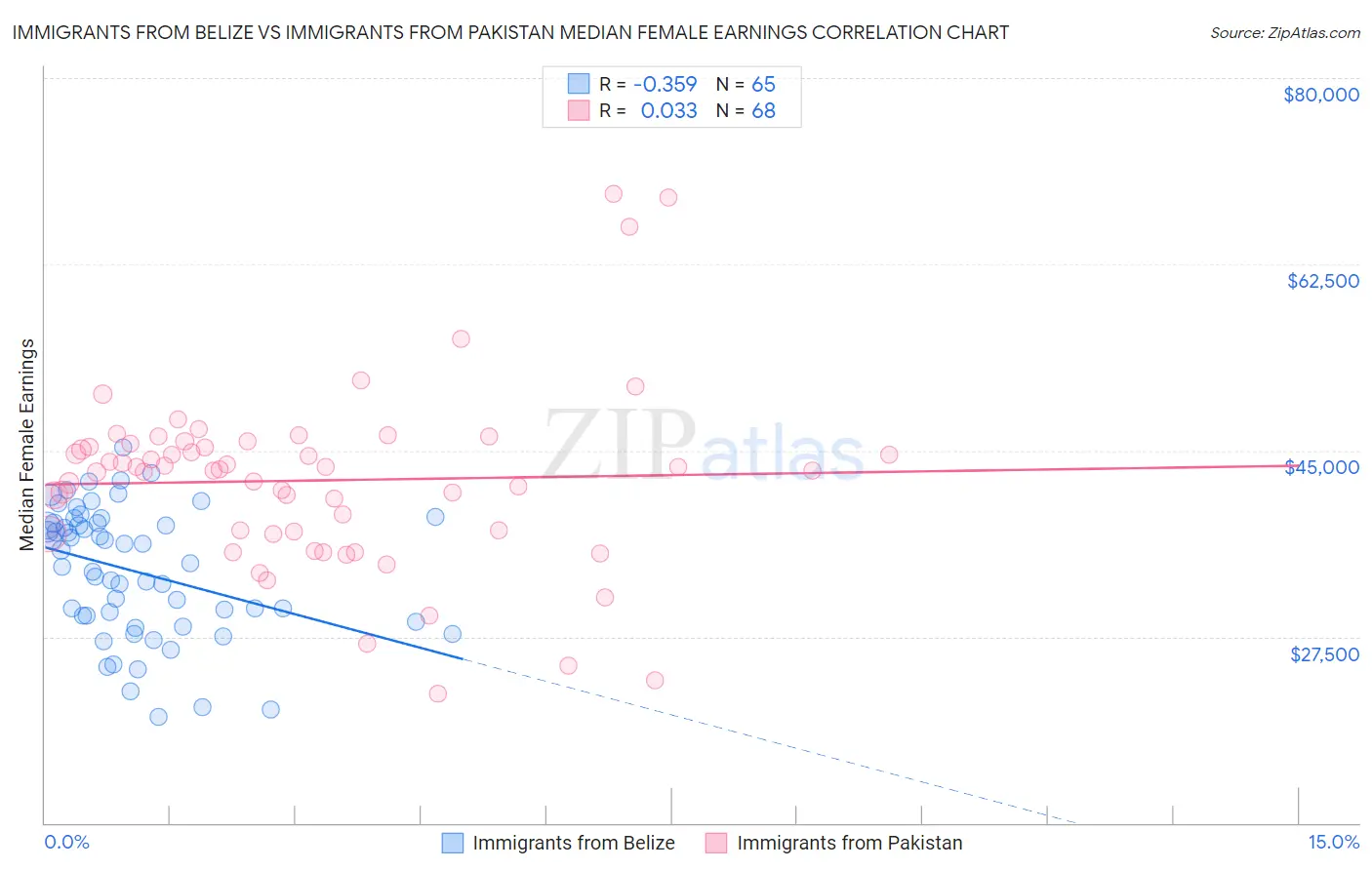 Immigrants from Belize vs Immigrants from Pakistan Median Female Earnings