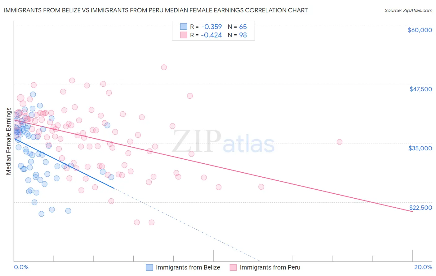 Immigrants from Belize vs Immigrants from Peru Median Female Earnings