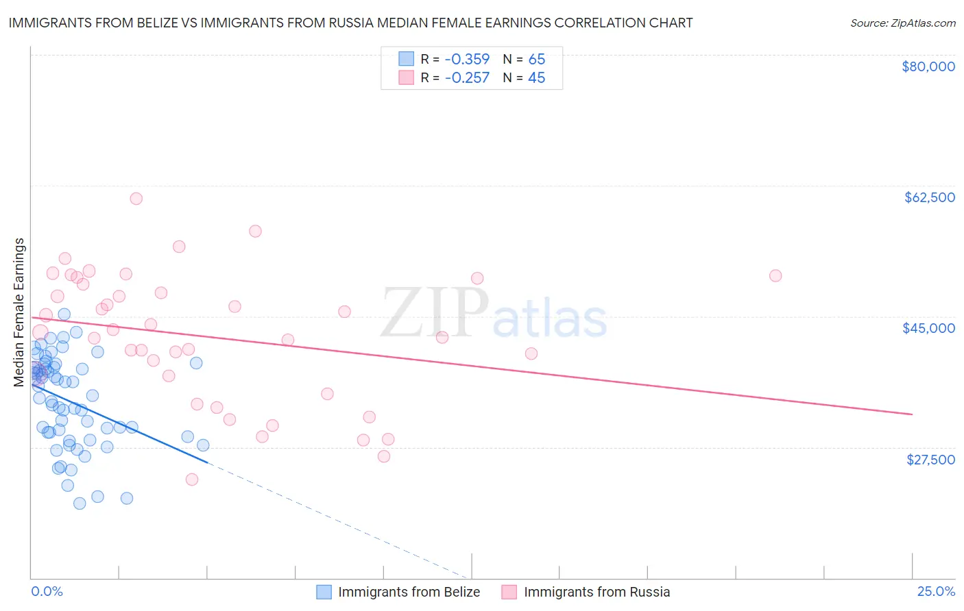 Immigrants from Belize vs Immigrants from Russia Median Female Earnings