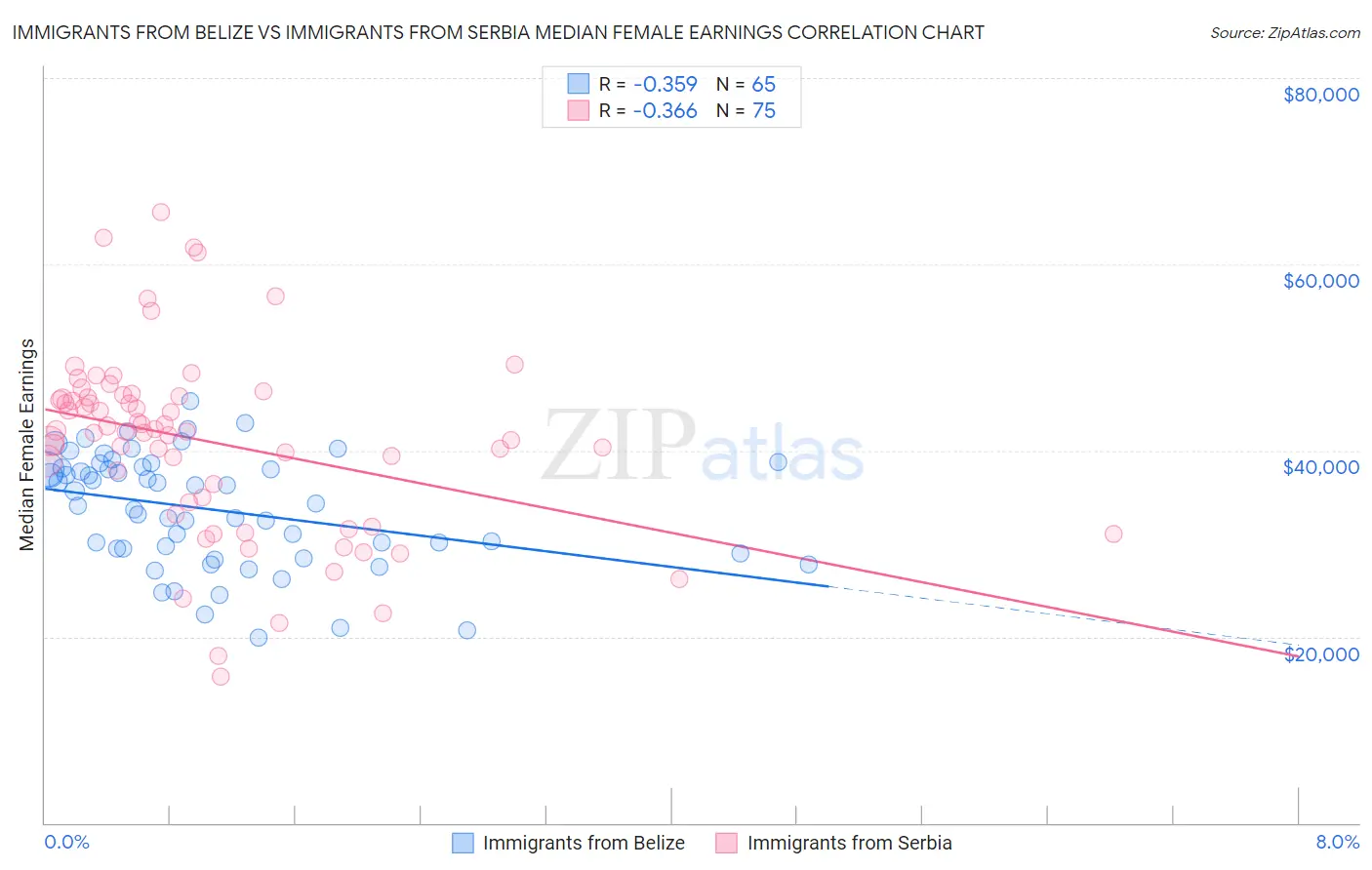 Immigrants from Belize vs Immigrants from Serbia Median Female Earnings