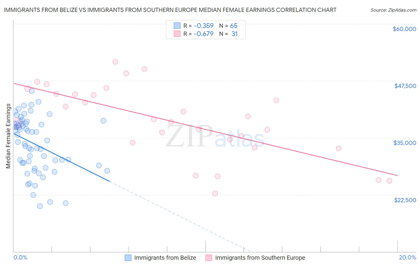Immigrants from Belize vs Immigrants from Southern Europe Median Female Earnings