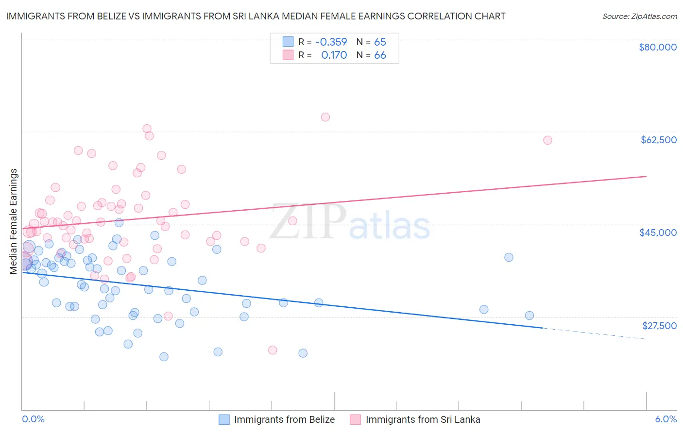 Immigrants from Belize vs Immigrants from Sri Lanka Median Female Earnings