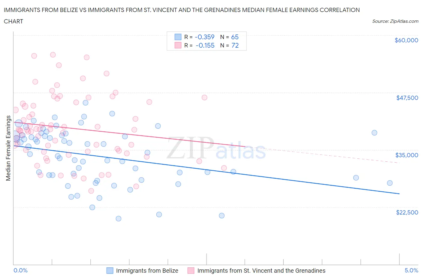 Immigrants from Belize vs Immigrants from St. Vincent and the Grenadines Median Female Earnings