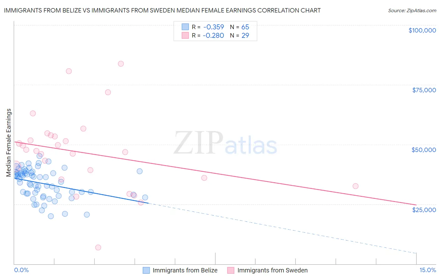 Immigrants from Belize vs Immigrants from Sweden Median Female Earnings