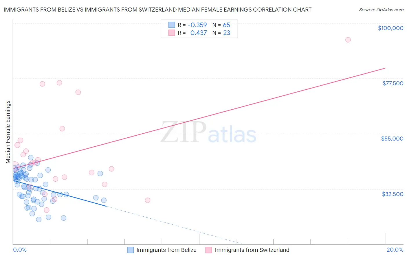 Immigrants from Belize vs Immigrants from Switzerland Median Female Earnings