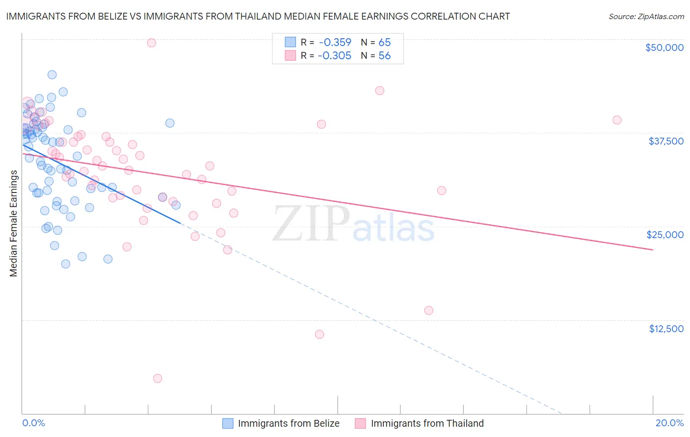 Immigrants from Belize vs Immigrants from Thailand Median Female Earnings