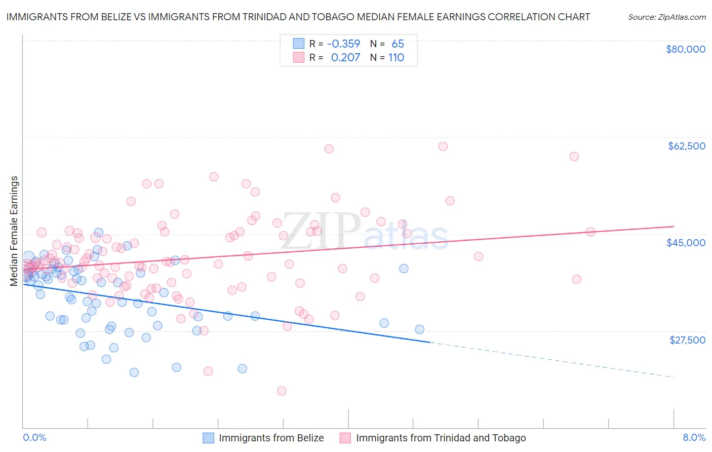 Immigrants from Belize vs Immigrants from Trinidad and Tobago Median Female Earnings