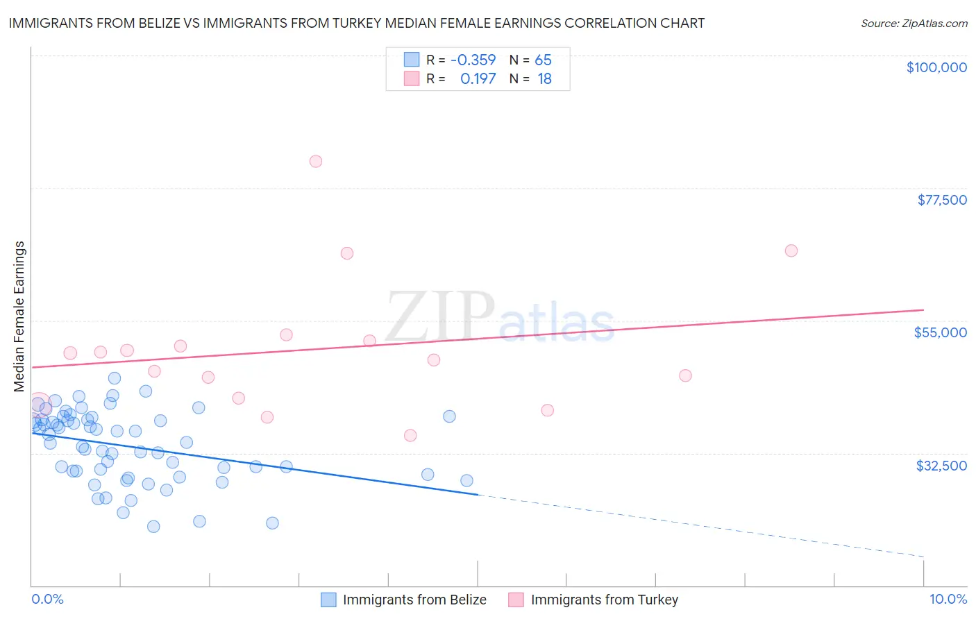 Immigrants from Belize vs Immigrants from Turkey Median Female Earnings