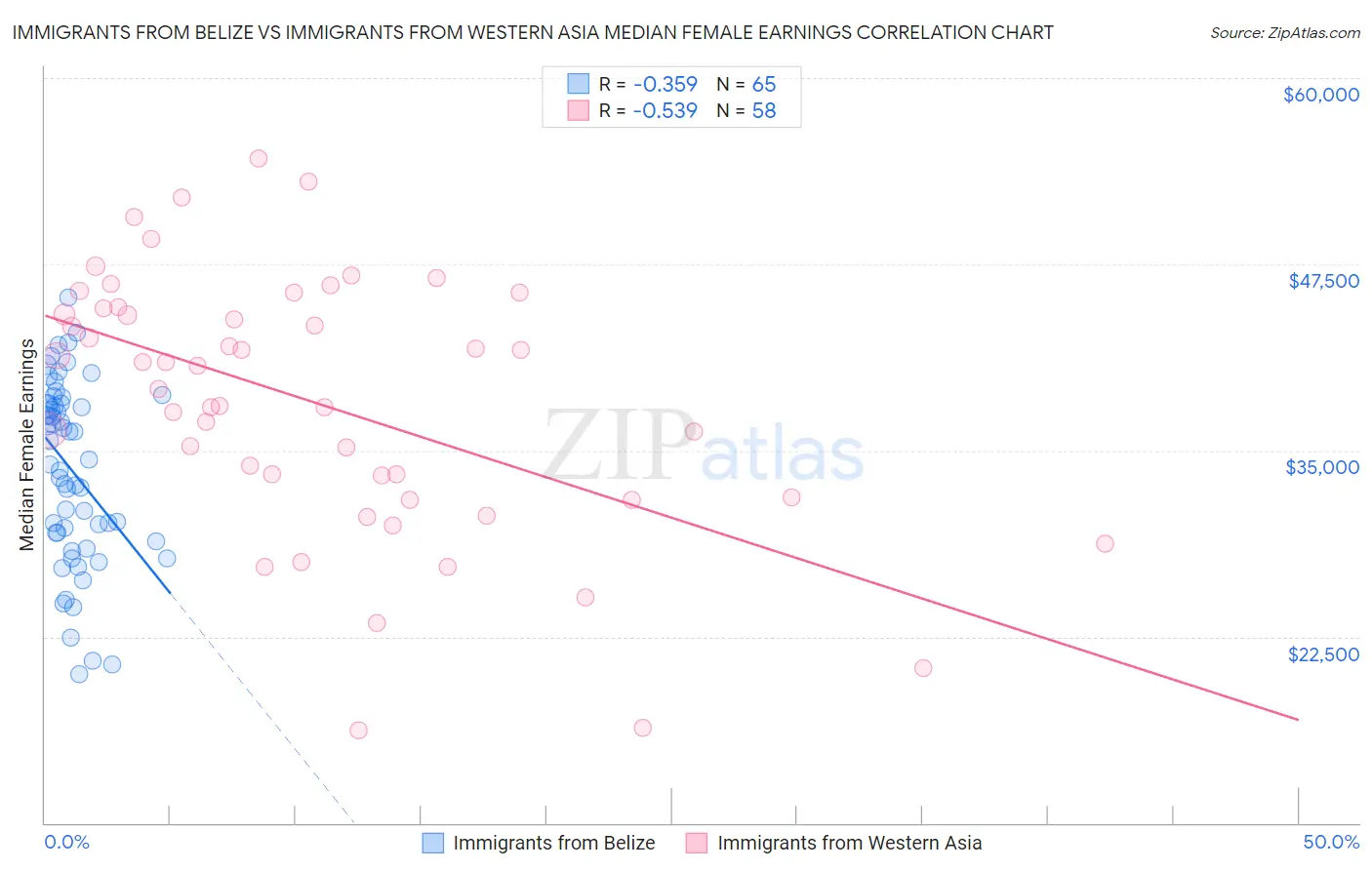 Immigrants from Belize vs Immigrants from Western Asia Median Female Earnings