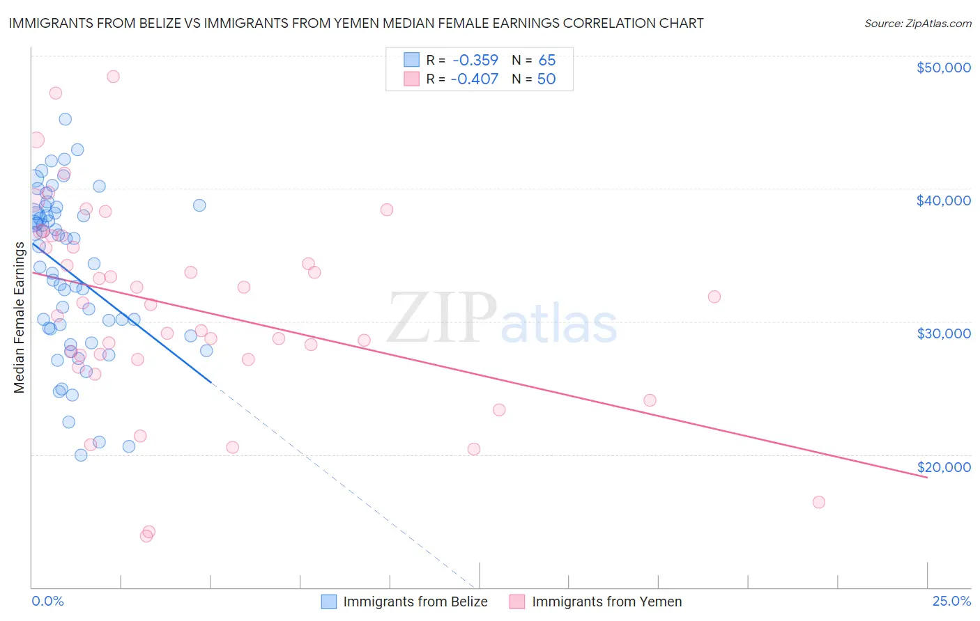 Immigrants from Belize vs Immigrants from Yemen Median Female Earnings