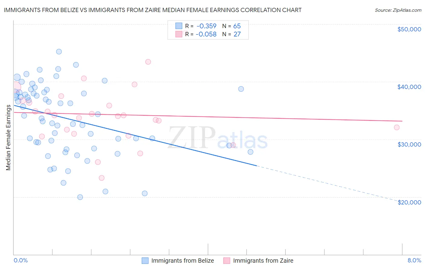 Immigrants from Belize vs Immigrants from Zaire Median Female Earnings