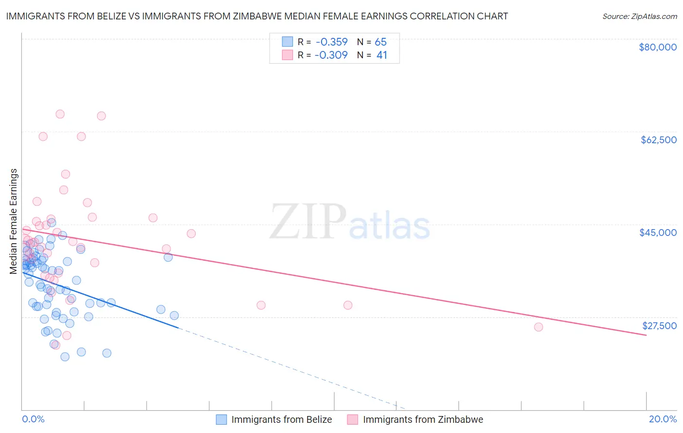 Immigrants from Belize vs Immigrants from Zimbabwe Median Female Earnings