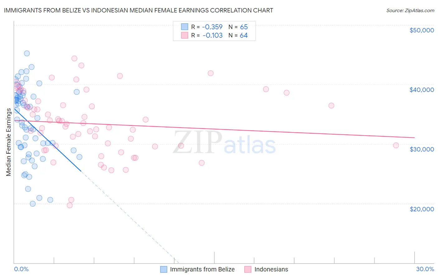 Immigrants from Belize vs Indonesian Median Female Earnings