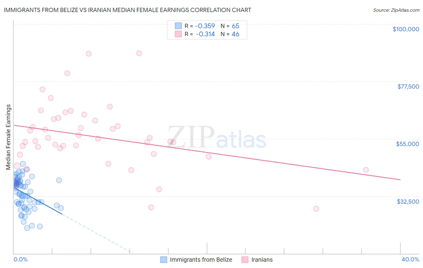 Immigrants from Belize vs Iranian Median Female Earnings