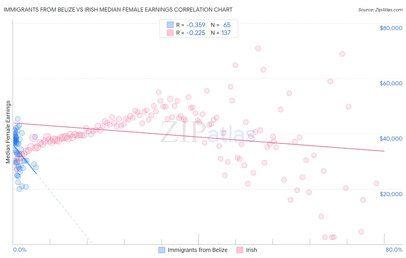 Immigrants from Belize vs Irish Median Female Earnings