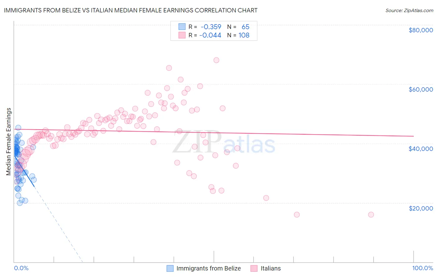Immigrants from Belize vs Italian Median Female Earnings