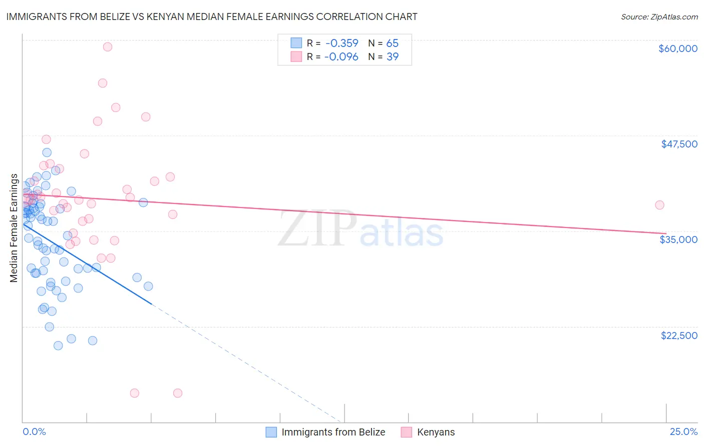 Immigrants from Belize vs Kenyan Median Female Earnings