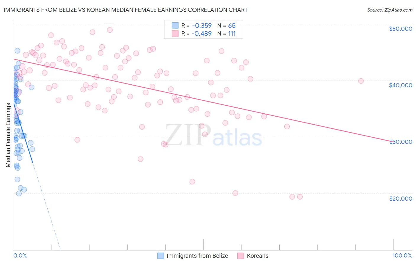 Immigrants from Belize vs Korean Median Female Earnings