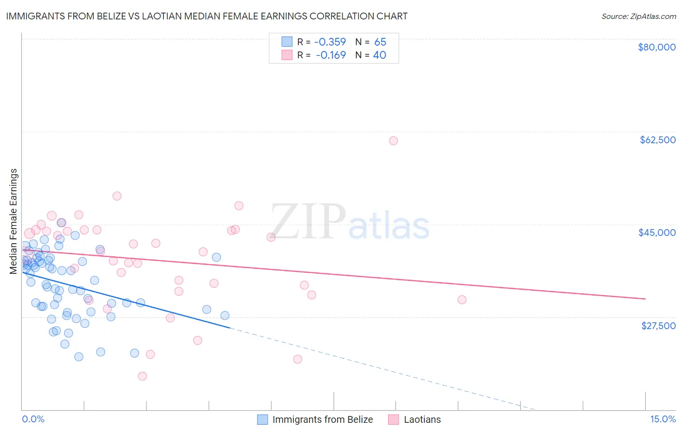Immigrants from Belize vs Laotian Median Female Earnings