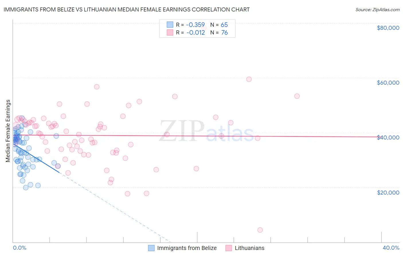 Immigrants from Belize vs Lithuanian Median Female Earnings