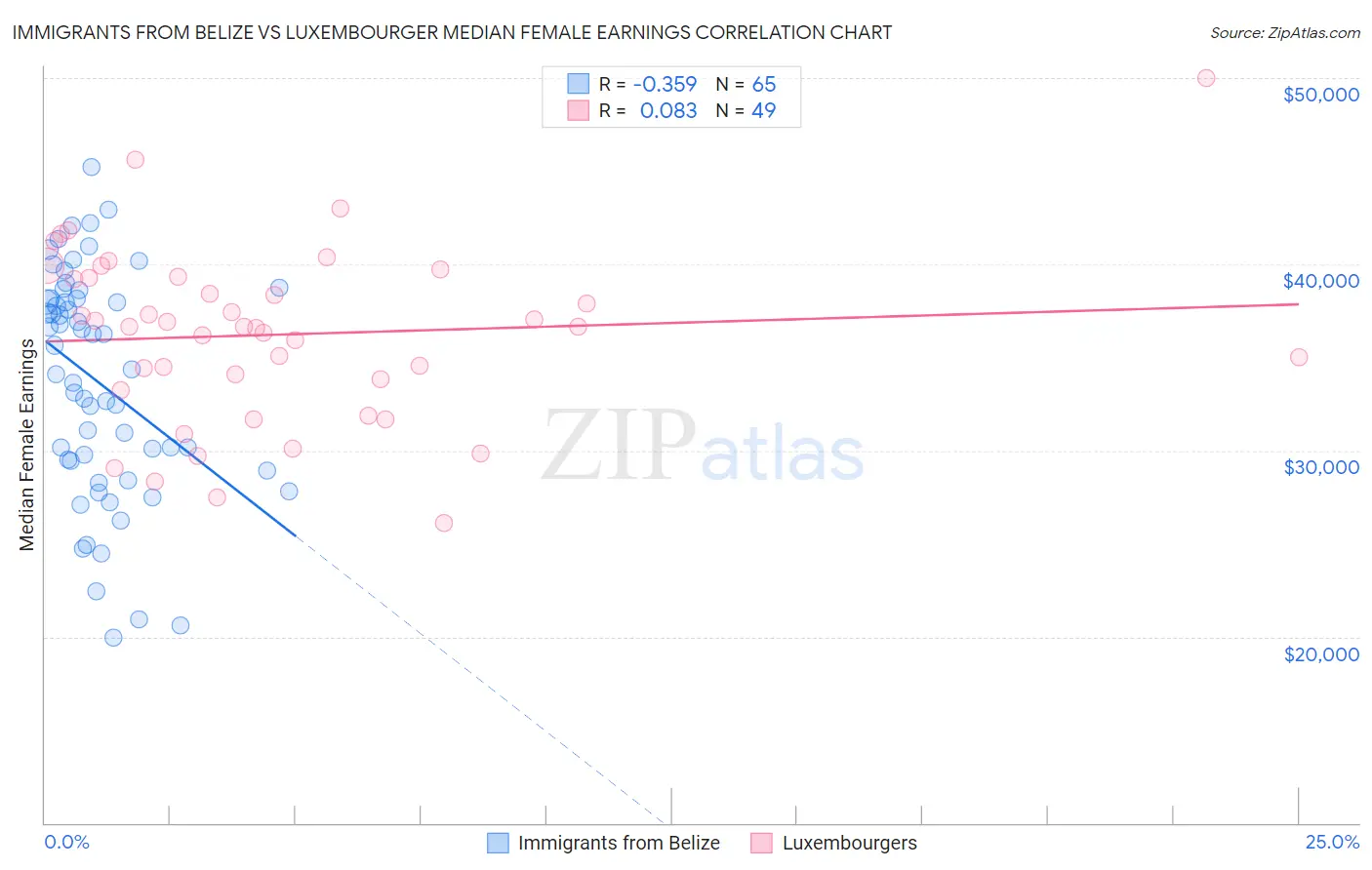 Immigrants from Belize vs Luxembourger Median Female Earnings