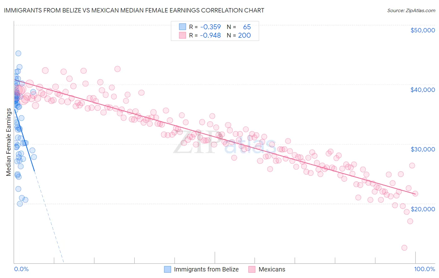 Immigrants from Belize vs Mexican Median Female Earnings