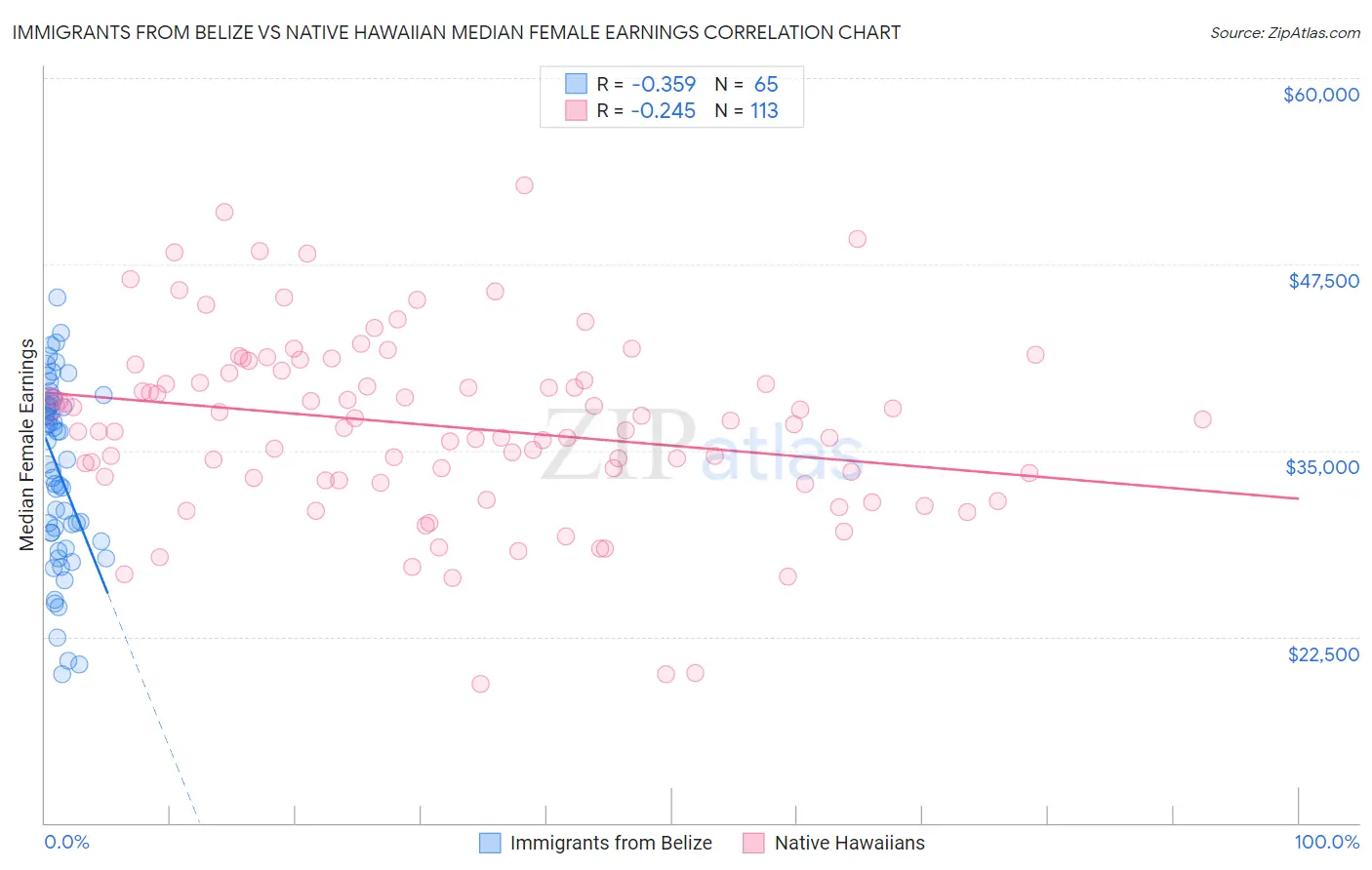 Immigrants from Belize vs Native Hawaiian Median Female Earnings