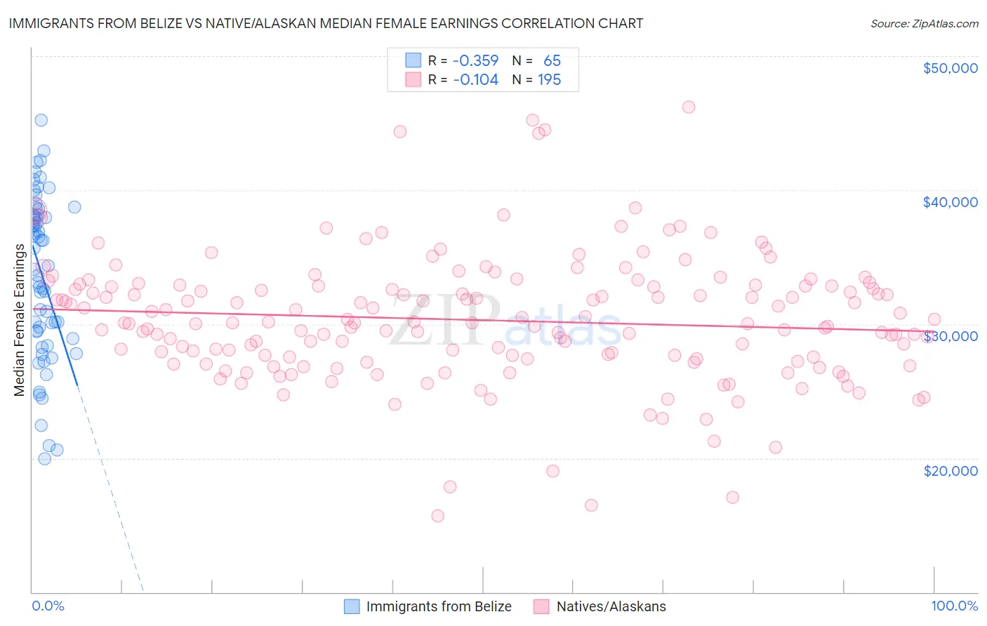 Immigrants from Belize vs Native/Alaskan Median Female Earnings