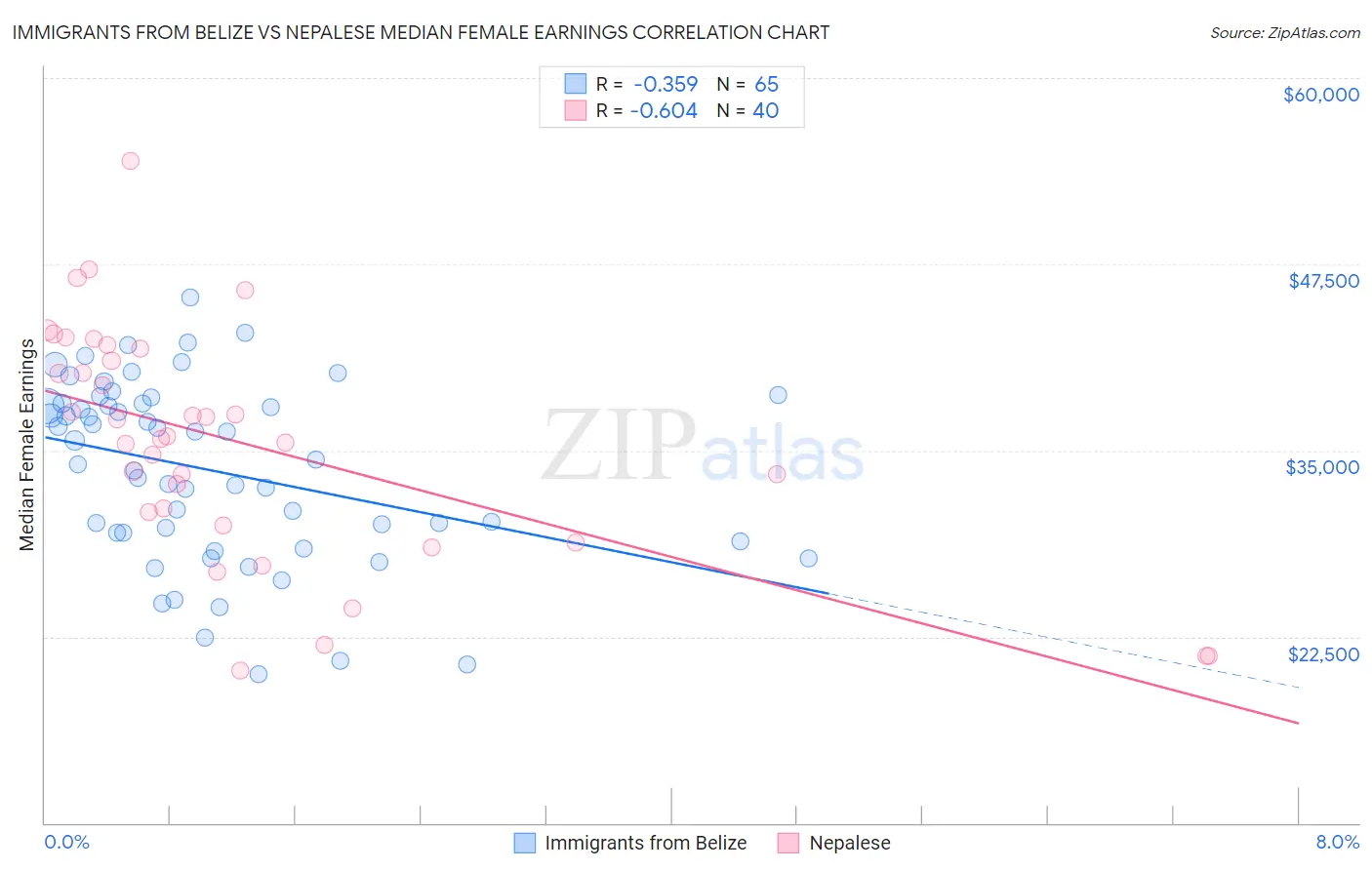 Immigrants from Belize vs Nepalese Median Female Earnings