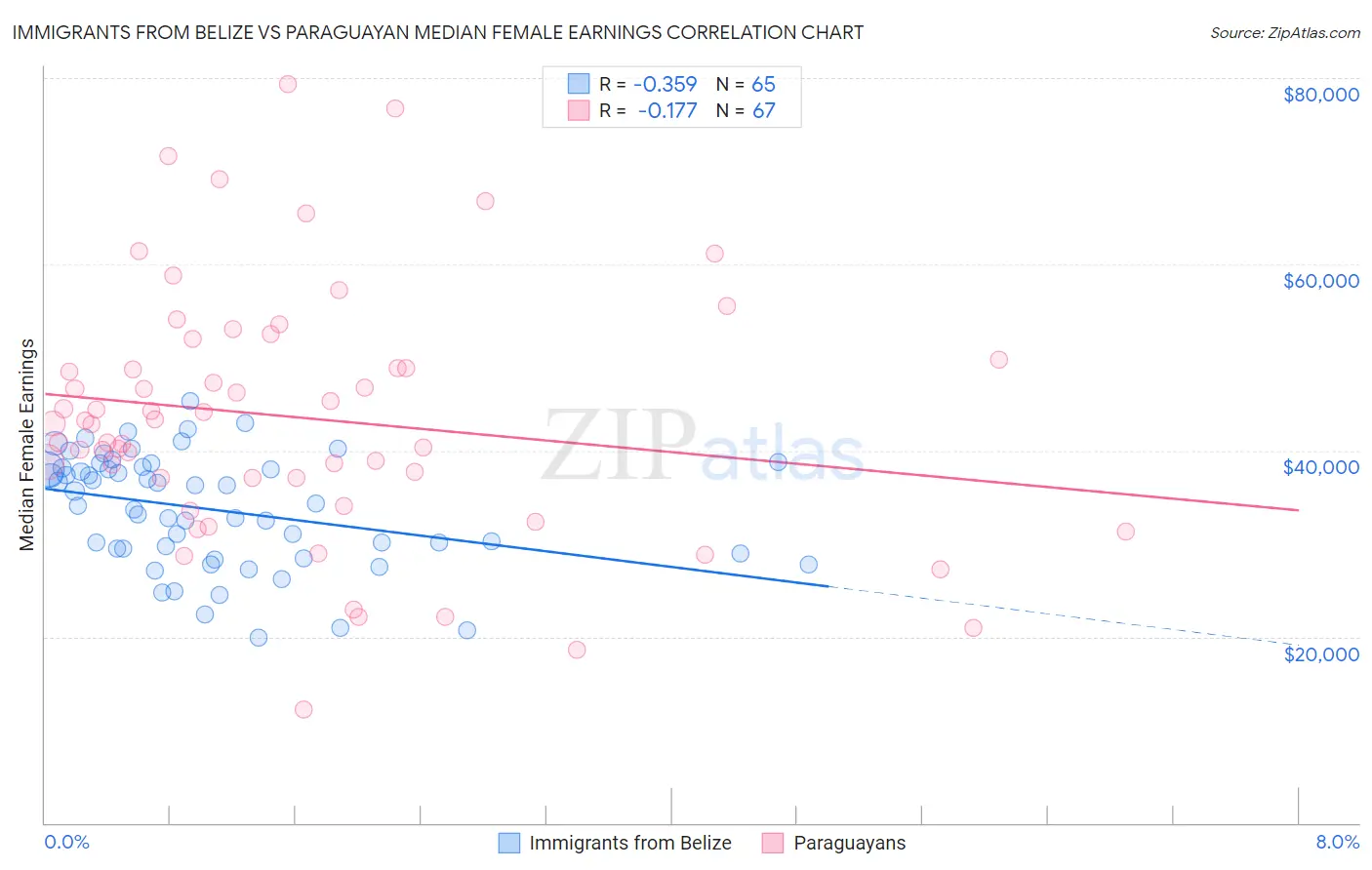 Immigrants from Belize vs Paraguayan Median Female Earnings