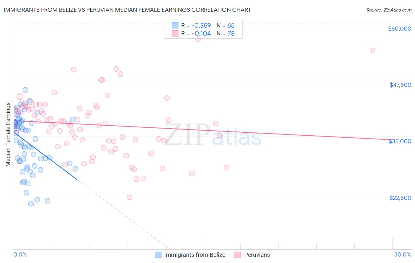 Immigrants from Belize vs Peruvian Median Female Earnings
